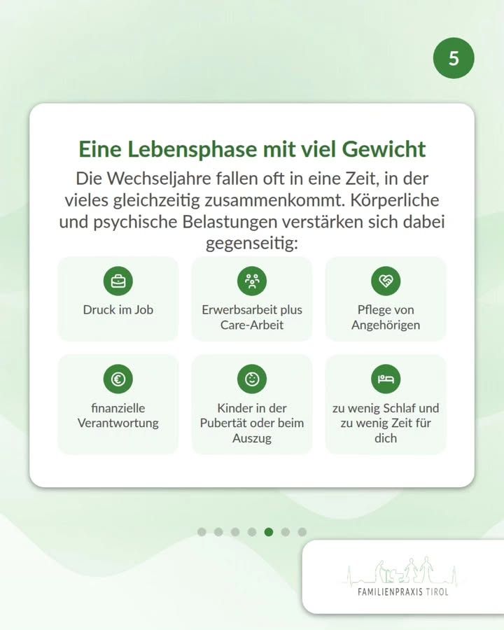Eine Lebensphase mit viel Gewicht – so lautet die grüne Überschrift auf einer weißen Karte vor hellgrünem Hintergrund. Darunter steht: „Die Wechseljahre fallen oft in eine Zeit, in der vieles gleichzeitig zusammenkommt. Körperliche und psychische Belastungen verstärken sich dabei gegenseitig:“ Es folgen sechs hellgrüne Kästchen mit je einem runden grünen Symbol: ein Aktenkoffer für „Druck im Job“, drei Personen für „Erwerbsarbeit plus Care-Arbeit“, ein Herz mit Händen für „Pflege von Angehörigen“, ein Euro-Zeichen für „finanzielle Verantwortung“, ein Smiley für „Kinder in der Pubertät oder beim Auszug“ und ein Bett für „zu wenig Schlaf und zu wenig Zeit für dich“. Oben rechts ein grüner Kreis mit der Ziffer 5, unten eine Reihe von sieben Punkten, von denen der fünfte grün gefüllt ist. Unten rechts auf weißem Feld das Logo der Familienpraxis Tirol mit Strichzeichnung einer Familie vor Bergsilhouette.
